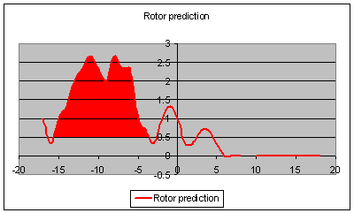 roulette rotor hits roulette rotor hits
