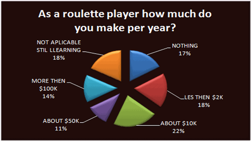 Roulette Survey: How Much Do Players Win Per Year?